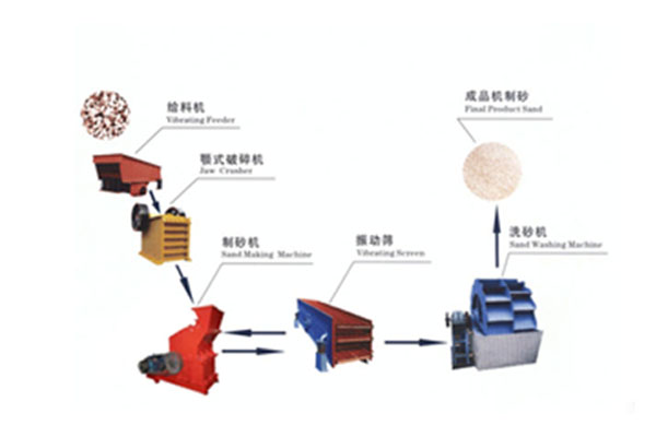 制砂成套设备